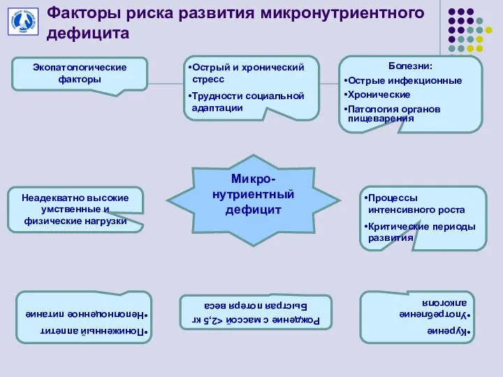 Факторы риска развития микронутриентного дефицита Микро-нутриентный дефицит Острый и хронический стресс