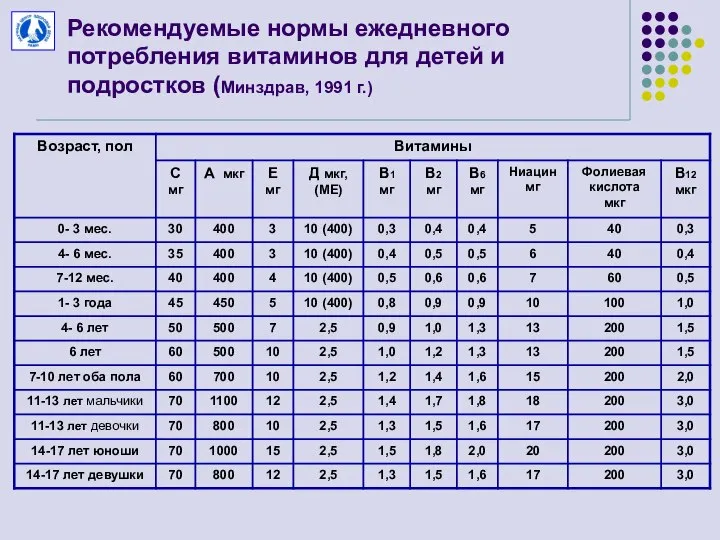 Рекомендуемые нормы ежедневного потребления витаминов для детей и подростков (Минздрав, 1991 г.)