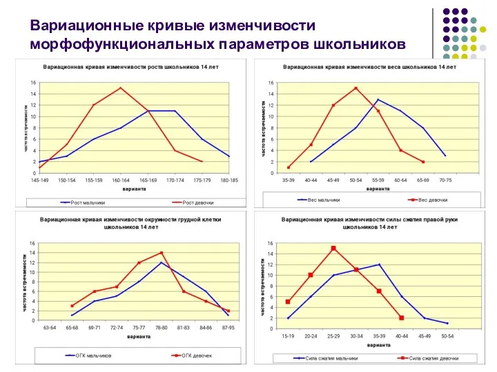 Вариационные кривые изменчивости морфофункциональных параметров школьников