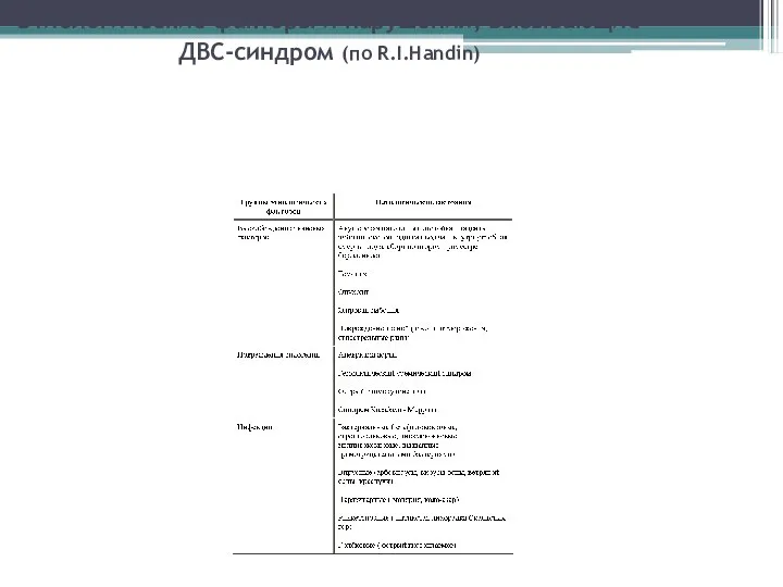 Этиологические факторы и нарушения, вызывающие ДВС-синдром (по R.I.Handin)