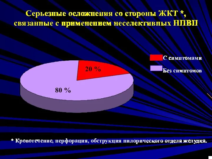 Серьезные осложнения со стороны ЖКТ *, связанные с применением неселективных НПВП