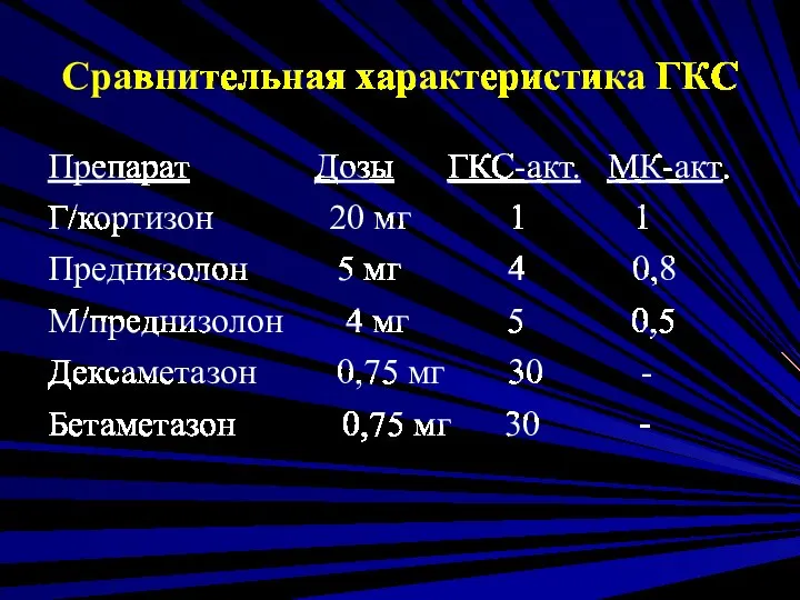 Сравнительная характеристика ГКС Препарат Дозы ГКС-акт. МК-акт. Г/кортизон 20 мг 1