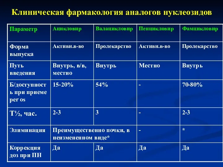 Клиническая фармакология аналогов нуклеозидов