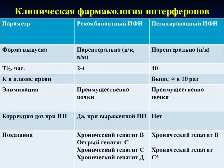 Клиническая фармакология интерферонов