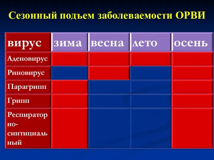 Сезонный подъем заболеваемости ОРВИ Парагрипп