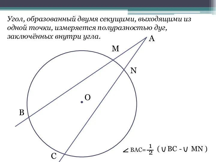 Угол, образованный двумя секущими, выходящими из одной точки, измеряется полуразностью дуг,