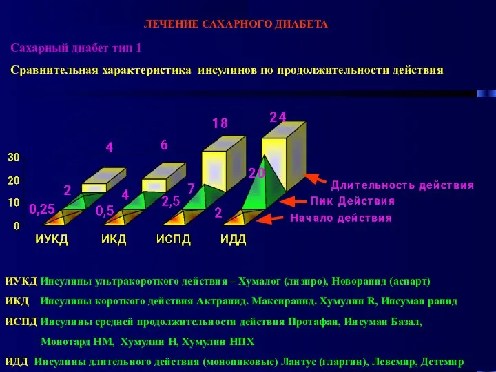 ЛЕЧЕНИЕ САХАРНОГО ДИАБЕТА Сахарный диабет тип 1 Сравнительная характеристика инсулинов по