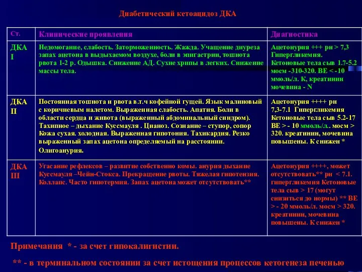 Диабетический кетоацидоз ДКА Примечания * - за счет гипокалигистии. ** -