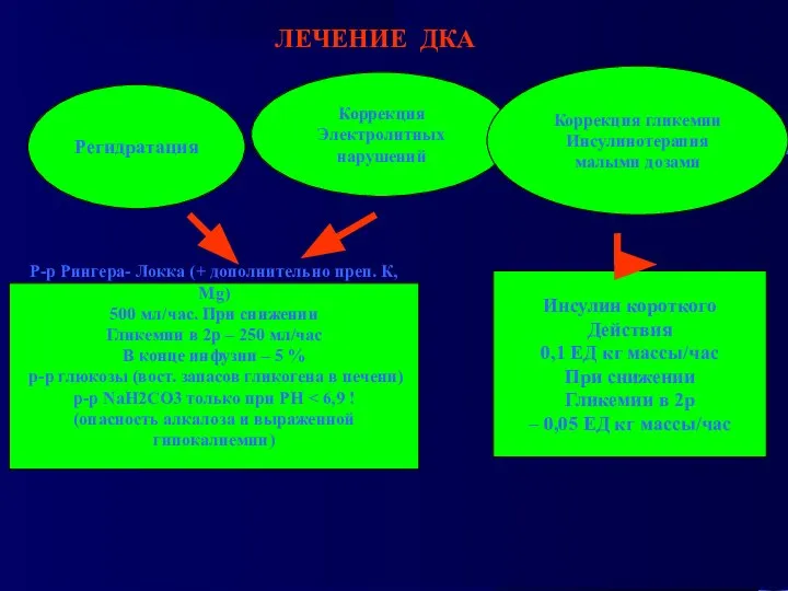 ЛЕЧЕНИЕ ДКА Регидратация Коррекция Электролитных нарушений Коррекция гликемии Инсулинотерапия малыми дозами