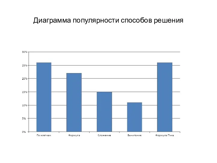 Диаграмма популярности способов решения