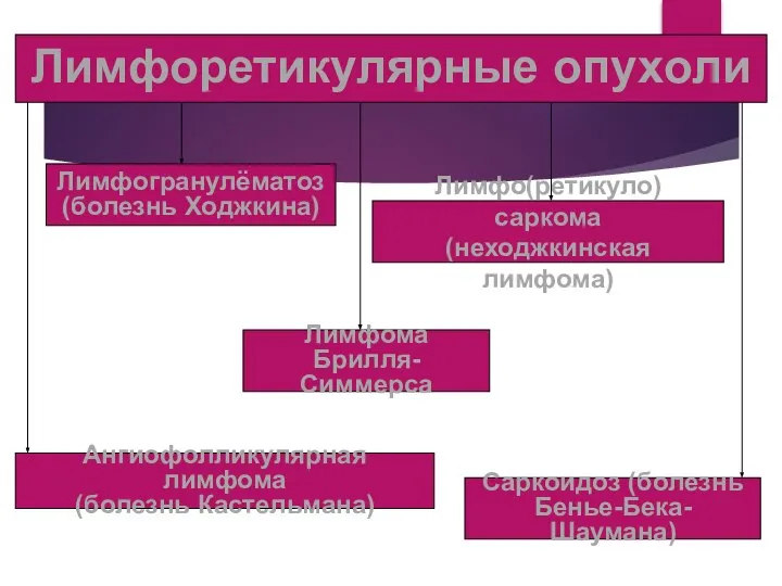 Лимфоретикулярные опухоли Лимфогранулёматоз (болезнь Ходжкина) Лимфо(ретикуло) саркома (неходжкинская лимфома) Лимфома Брилля-Симмерса