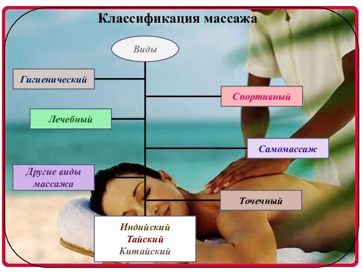 Классификация массажа Виды Гигиенический Лечебный Другие виды массажа Индийский Тайский Китайский Спортивный Самомассаж Точечный