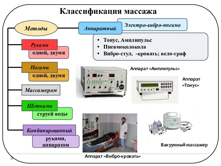 Тонус, Амплипульс Пневмоколокола Вибро-стул, -кровать; вело-граф Электро-вибро-пневмо Классификация массажа руками, аппаратом