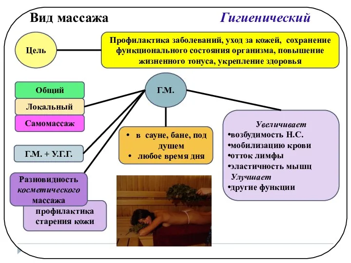 профилактика старения кожи Вид массажа Гигиенический Цель Профилактика заболеваний, уход за