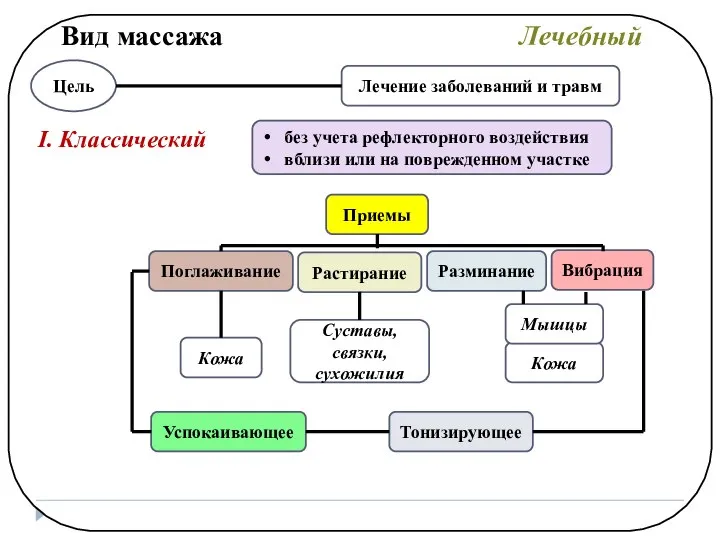 Вид массажа Лечебный Цель Лечение заболеваний и травм I. Классический без