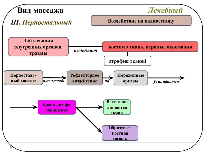 Вид массажа Лечебный III. Периостальный Воздействие на надкостницу Заболевания внутренних органов,