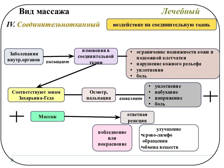 Вид массажа Лечебный IV. Соединительнотканный воздействие на соединительную ткань Заболевания внутр.органов