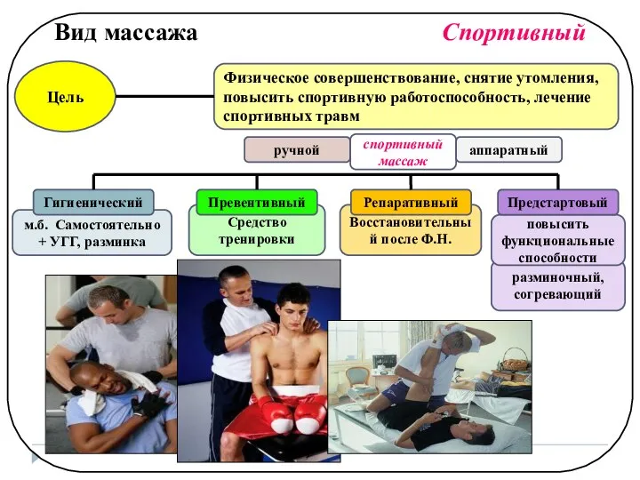 разминочный, согревающий повысить функциональные способности Восстановительный после Ф.Н. Средство тренировки м.б.