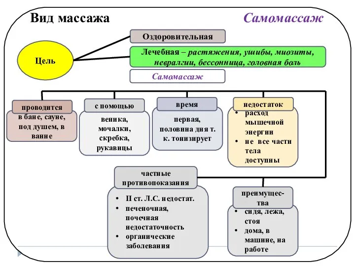 II ст. Л.С. недостат. печеночная, почечная недостаточность органические заболевания расход мышечной