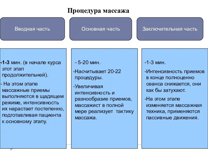 Процедура массажа Вводная часть Заключительная часть Основная часть 1-3 мин. (в