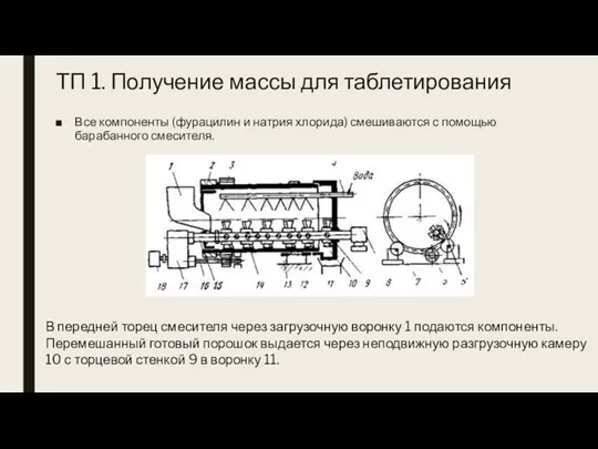 ТП 1. Получение массы для таблетирования Все компоненты (фурацилин и натрия