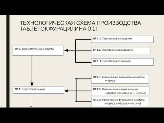 ТЕХНОЛОГИЧЕСКАЯ СХЕМА ПРОИЗВОДСТВА ТАБЛЕТОК ФУРАЦИЛИНА 0.1 Г