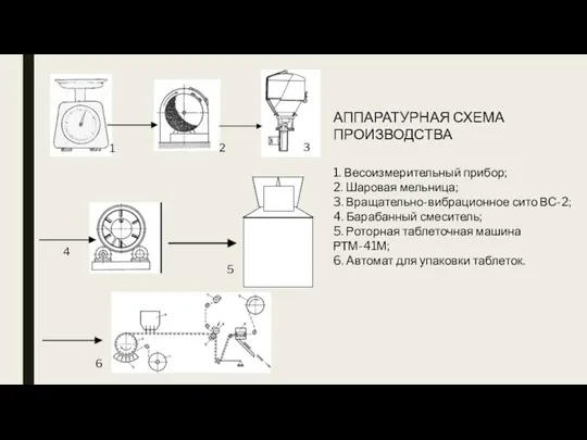 1. Весоизмерительный прибор; 2. Шаровая мельница; 3. Вращательно-вибрационное сито ВС-2; 4.