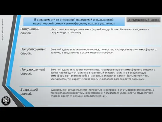 Общая и местная анестезия Ингаляционный наркоз В зависимости от отношений вдыхаемой