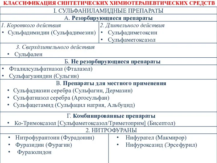 КЛАССИФИКАЦИЯ СИНТЕТИЧЕСКИХ ХИМИОТЕРАПЕВТИЧЕСКИХ СРЕДСТВ