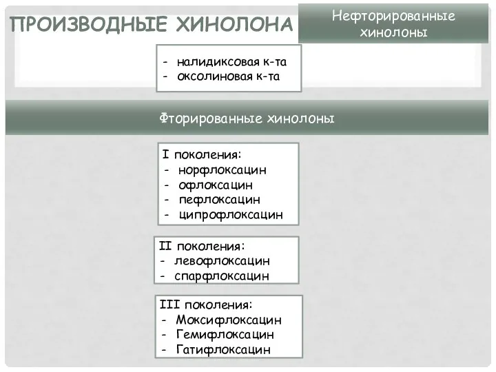 ПРОИЗВОДНЫЕ ХИНОЛОНА Нефторированные хинолоны Фторированные хинолоны налидиксовая к-та оксолиновая к-та I