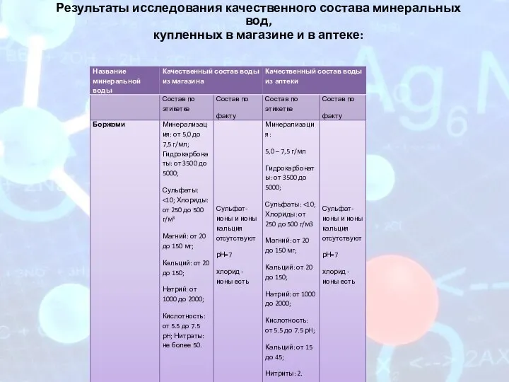 Результаты исследования качественного состава минеральных вод, купленных в магазине и в аптеке: