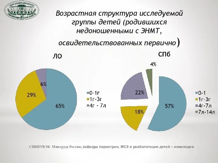 СПБИУВЭК Минтруда России, кафедра педиатрии, МСЭ и реабилитации детей – инвалидов