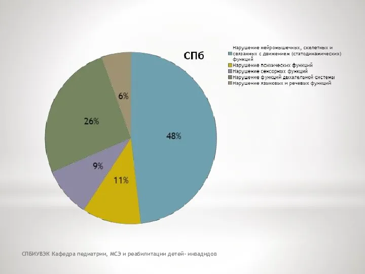 СПБИУВЭК Кафедра педиатрии, МСЭ и реабилитации детей- инвадидов