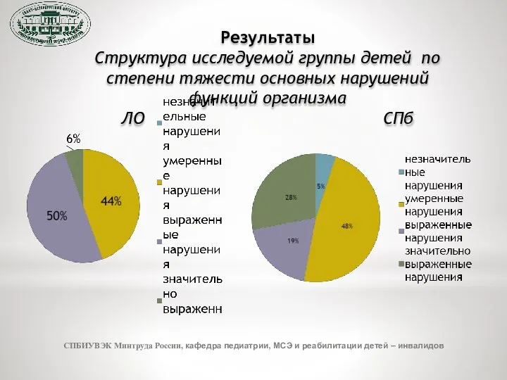 Результаты Структура исследуемой группы детей по степени тяжести основных нарушений функций