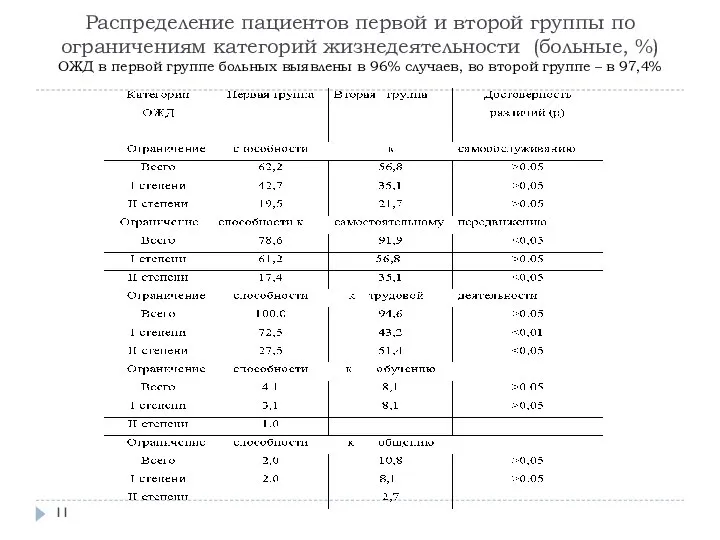 Распределение пациентов первой и второй группы по ограничениям категорий жизнедеятельности (больные,