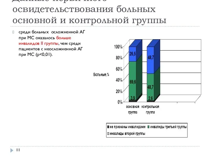 Данные первичного освидетельствования больных основной и контрольной группы среди больных осложненной