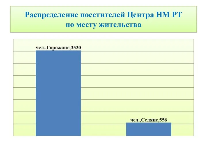 Распределение посетителей Центра НМ РТ по месту жительства