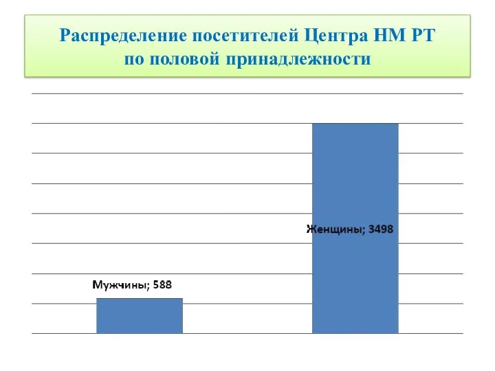 Распределение посетителей Центра НМ РТ по половой принадлежности