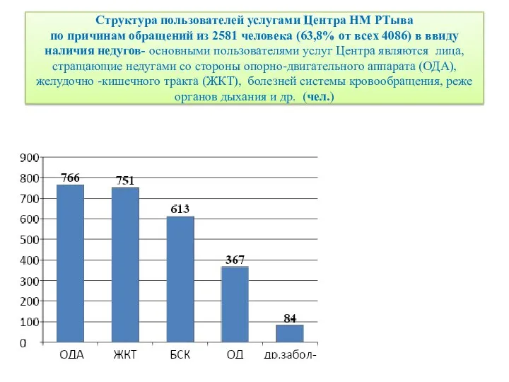 Структура пользователей услугами Центра НМ РТыва по причинам обращений из 2581