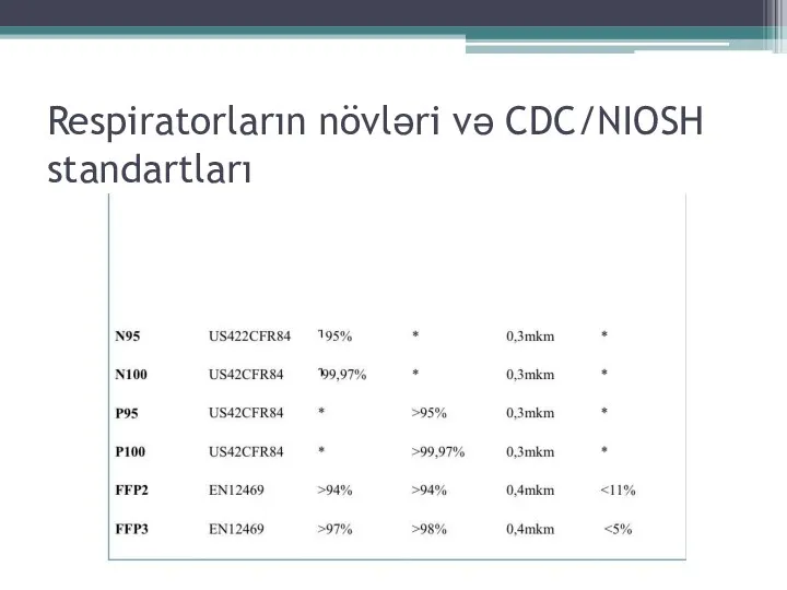 Respiratorların növləri və CDC/NIOSH standartları