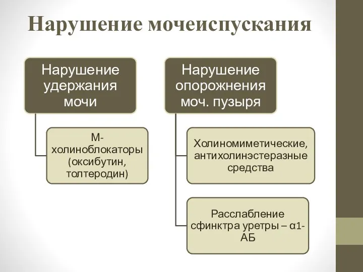 Нарушение мочеиспускания