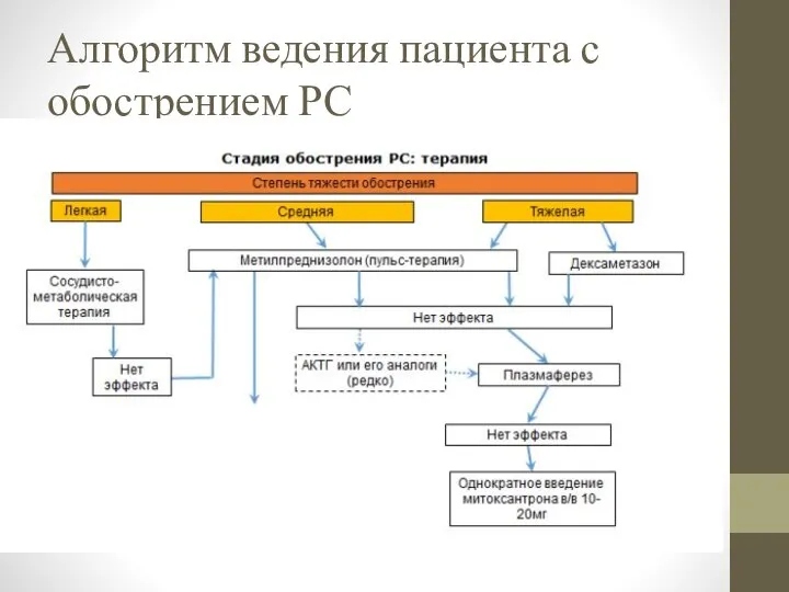 Алгоритм ведения пациента с обострением РС