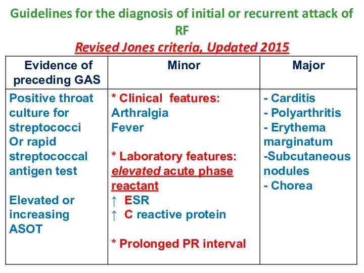 Guidelines for the diagnosis of initial or recurrent attack of RF Revised Jones criteria, Updated 2015