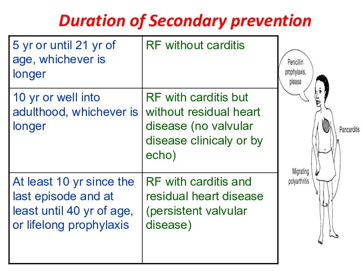 Duration of Secondary prevention