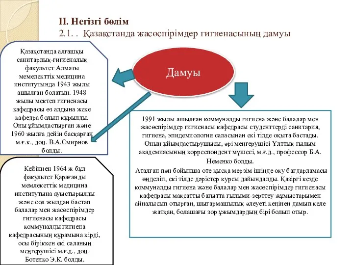 II. Негізгі бөлім 2.1. . Қазақстанда жасөспірімдер гигиенасының дамуы Дамуы Қазақстанда