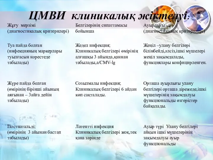 ЦМВИ клиникалық жіктелуі: