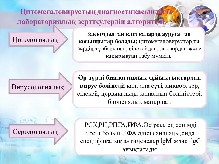 Цитомегаловирустың диагностикасындағы лабораториялық зерттеулердің алгоритімі. Цитологиялық Вирусологиялық Серологиялық Зақымдалған клеткаларда ауруға