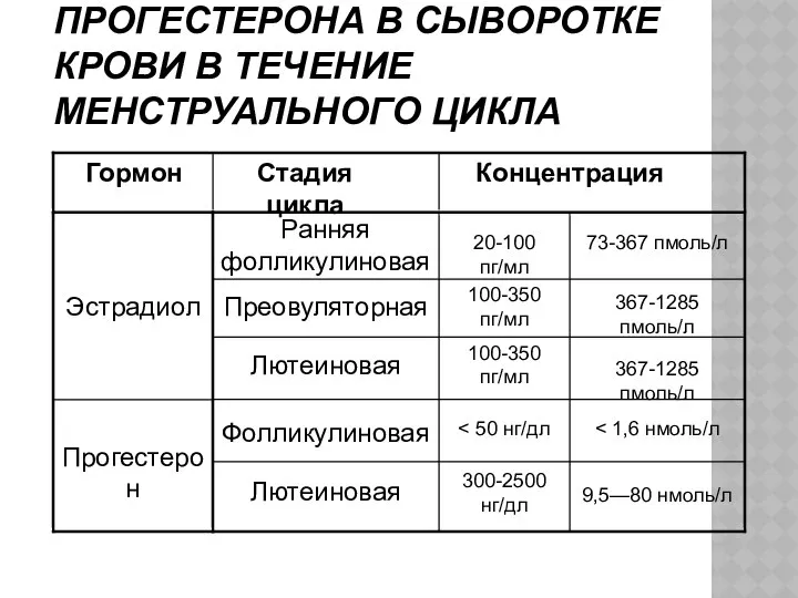 КОНЦЕНТРАЦИЯ ЭСТРАДИОЛА И ПРОГЕСТЕРОНА В СЫВОРОТКЕ КРОВИ В ТЕЧЕНИЕ МЕНСТРУАЛЬНОГО ЦИКЛА