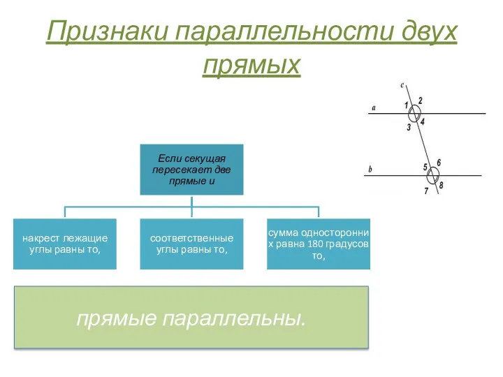 Признаки параллельности двух прямых прямые параллельны.