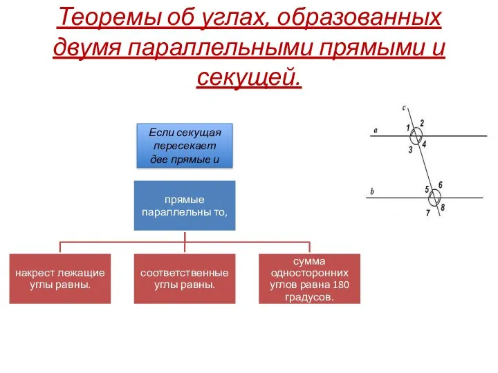 Теоремы об углах, образованных двумя параллельными прямыми и секущей. Если секущая пересекает две прямые и